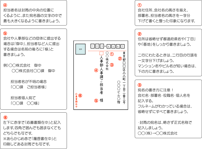 1 会社住所、会社名の高さを揃え、部署名、担当者名の高さを一字分下げて書くと整った印象になります。 2 住所は省略せず都道府県名や「丁目」や「番地」をしっかり書きましょう。二行にわたるときは、二行目の行頭を一文字分下げましょう。マンション名やビル名が短い場合は、下の方に書きましょう。 3 宛名の書き方に注意！会社名・部署名・役職名・個人名を記入する。フルネームがわかっている場合は、省略せずにすべて書きましょう。・封筒の宛名は、略さず正式名称で記入しましょう。○○（株）→○○株式会社4 担当者名は封筒の中央の位置にくるように、また宛名面の文字の中で最も大きくなるように書きましょう。5 会社や人事部などの団体に提出する場合は「御中」、担当者など人に提出する場合は名前の後ろに「様」と書きましょう。例）○○株式会社御中○○株式会社○○課御中担当者名が不明の場合「○○課ご担当者様」担当者個人宛て「○○課○○様」6 左下に赤字で「応募書類在中」と記入します。四角で囲んでも囲まなくてもどちらでも可です。※あらかじめ赤で「履歴書在中」と印刷してある封筒でも可です。