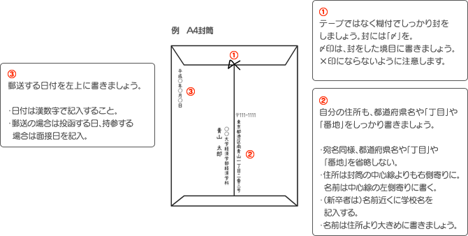 例 A4封筒 1 テープではなく糊付でしっかり封をしましょう。封には「〆」を。〆印は、封をした境目に書きましょう。×印にならないように注意します。2 自分の住所も、都道府県名や「丁目」や「番地」をしっかり書きましょう。・宛名同様、都道府県名や「丁目」や「番地」を省略しない。・住所は封筒の中心線よりも右側寄りに。名前は中心線の左側寄りに書く。・(新卒者は)名前近くに学校名を記入する。・名前は住所より大きめに書きましょう。3 郵送する日付を左上に書きましょう。・日付は漢数字で記入すること。・郵送の場合は投函する日、持参する場合は面接日を記入。