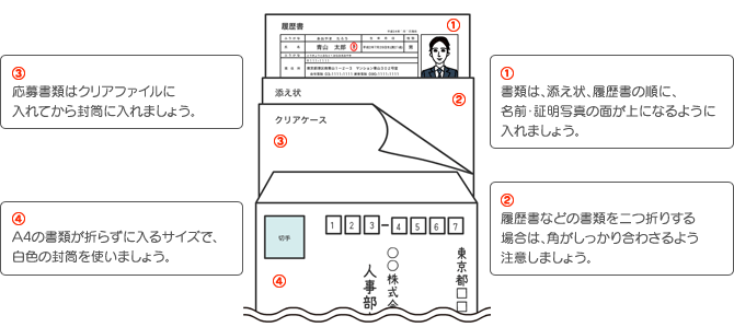 1 書類は、添え状、履歴書の順に、名前・証明写真の面が上になるように入れましょう。2 履歴書などの書類を二つ折りする場合は、角がしっかり合わさるよう注意しましょう。3 応募書類はクリアファイルに入れてから封筒に入れましょう。4 A4の書類が折らずに入るサイズで、白色の封筒を使いましょう。