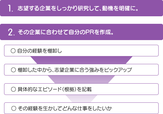 1.志望する企業をしっかり研究して、動機を明確に。　2.その企業に合わせて自分のPRを作成。　自分の経験を棚卸し　棚卸した中から、志望企業に合う強みをピックアップ　具体的なエピソード（根拠）を記載　その経験を生かしてどんな仕事をしたいか