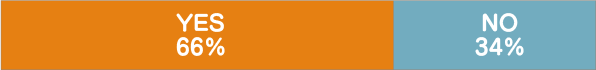 YES66％NO34％