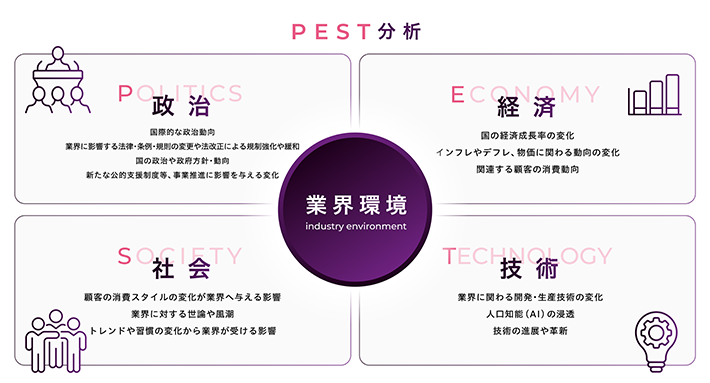 PEST分析 政治・経済・社会・技術