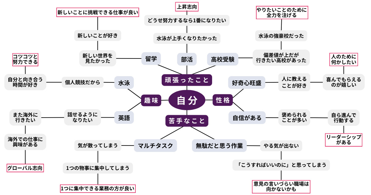 就活に役立つ自己分析の効率的なやり方｜目的や注意点なども紹介