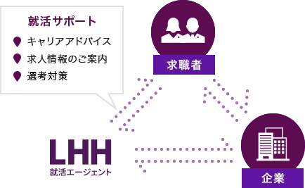 求職者はLHH就活エージェントから就活サポート(キャリアアドバイス・求人情報のご案内・面接調整など)を受けて企業へ入社し、企業はLHH就活エージェントから人材の紹介を受けて求職者を面接し、LHH就活エージェントは求職者から登録を受けて企業へ人材の紹介をする。
