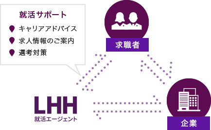 求職者はLHH就活エージェントから就活サポート（キャリアアドバイス・求人情報のご案内・面接調整など）を受けて企業へ入社し、企業はLHH就活エージェントから人材の紹介を受けて求職者を面接し、LHH就活エージェントは求職者から登録を受けて企業へ人材の紹介をする。