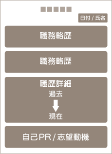 キャリアが一貫しているケース