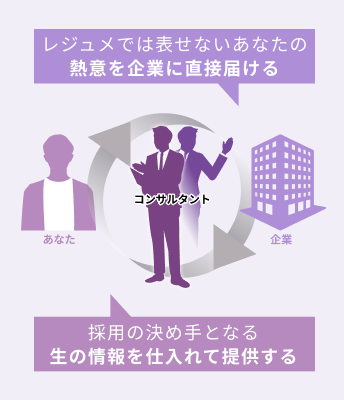 レジュメでは表せないあなたの熱意を企業に直接届ける 採用の決め手となる生の情報を仕入れて提供する