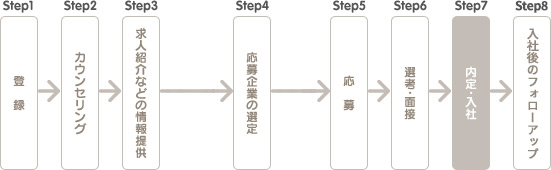 Step1 登録 Step2 カウンセリング Step3 求人紹介などの情報提供 Step4 応募企業の選定 Step5 応募 Step6 選考・面接 Step7 内定・入社 Step8 入社後のフォローアップ