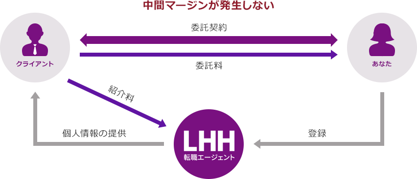 クライアントとあなたで直接委託関係をむすぶので中間マージンが発生しません。クライアントはLHH転職エージェントに紹介料のみのお支払い。