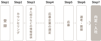 Step1 登録 Step2 カウンセリング Step3 求人紹介などの情報提供 Step4 応募企業の選定 Step5 応募 Step6 選考・面接 Step7 内定・入社