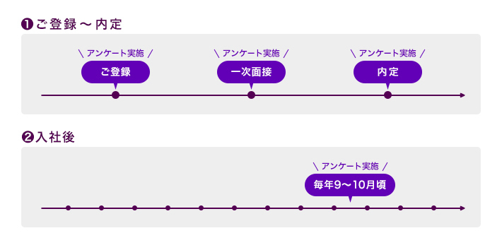 アンケートを実施するタイミング