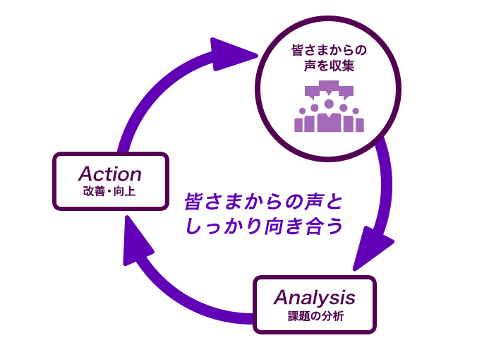 NPS®のアンケートの活用方法