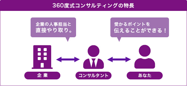 「360度式コンサルティングの特徴」 企業とコンサルタント 企業の人事担当者と直接やり取り。/コンサルタントとあなた 受かるポイントを伝えることができる!