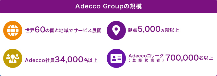 「Adecco Groupの規模」 世界60の国と地域でサービス展開/拠点5,000カ所以上/Adecco社員34,000名以上/Adeccoコリーグ(登録就業者)700,000名以上